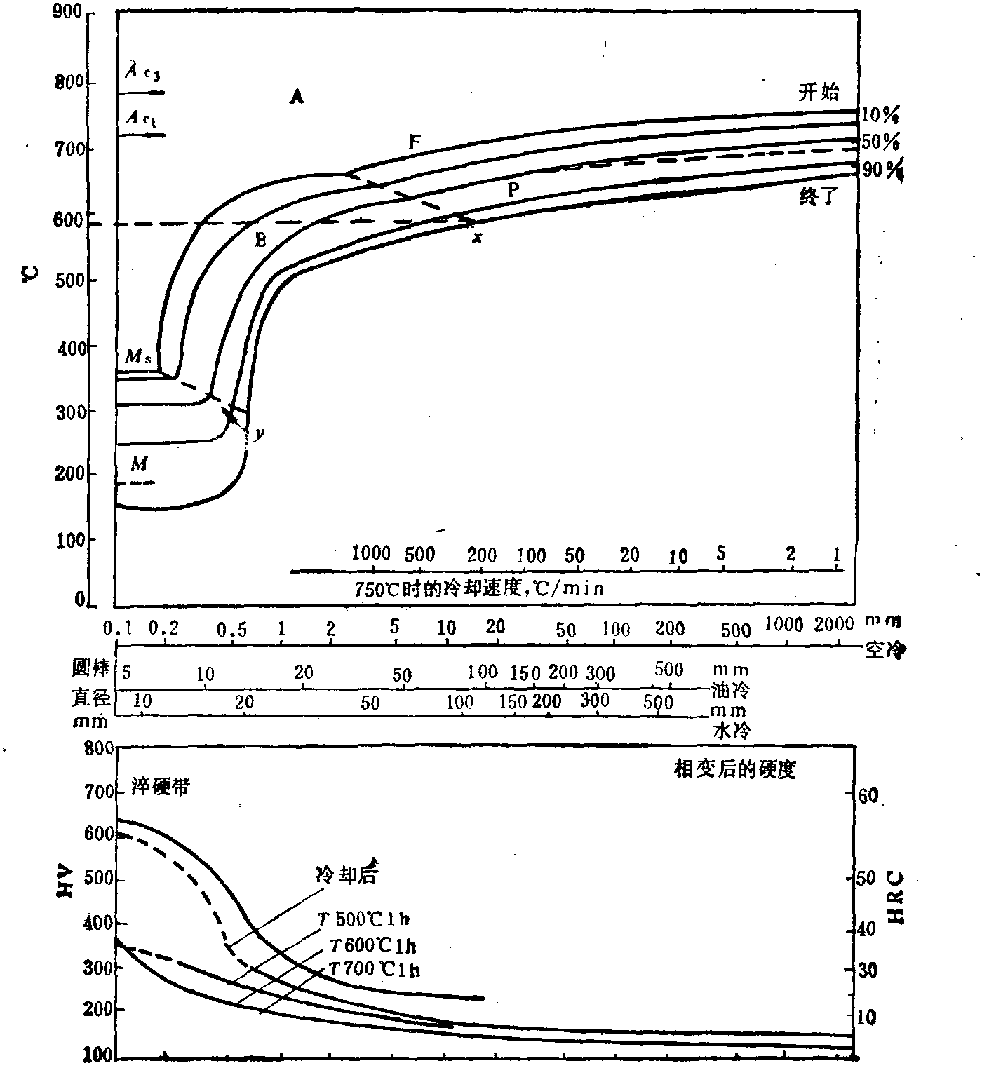 4.3.4.2 一些鋼種連續(xù)冷卻轉(zhuǎn)變曲線<sup>[14，15，16]</sup>(表2-4-7中圖2-4-100～2-4-150)